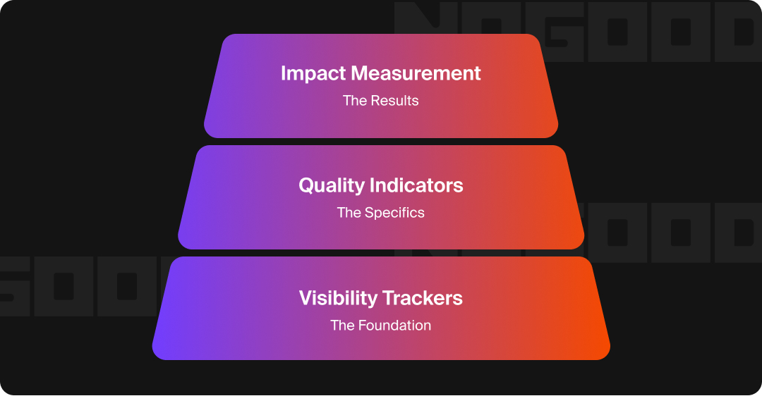 Three-layered strategy for tracking AEO performance.
