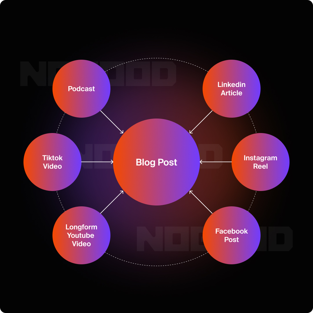 Hub and spoke diagram showing all of the ways to repurpose a blog post.