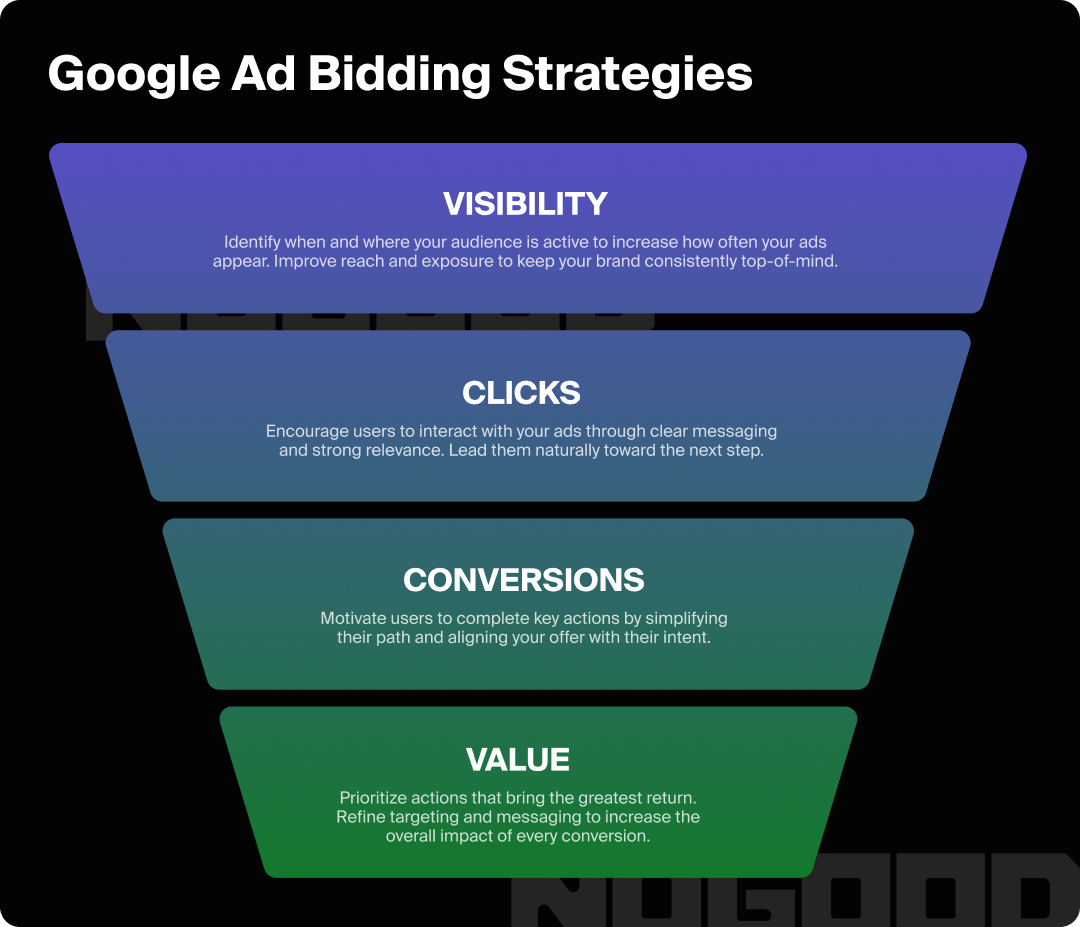 Funnel graphic connecting Google Ads bidding strategies to user intent.