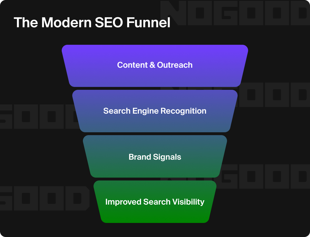 Funnel showing the modern SEO funnel (Content & Outreach → Search Engine Recognition → Brand Signals → Improved Visibility)
