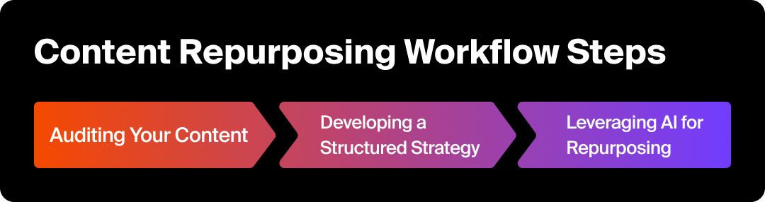 Graphic showing the content repurposing workflow.