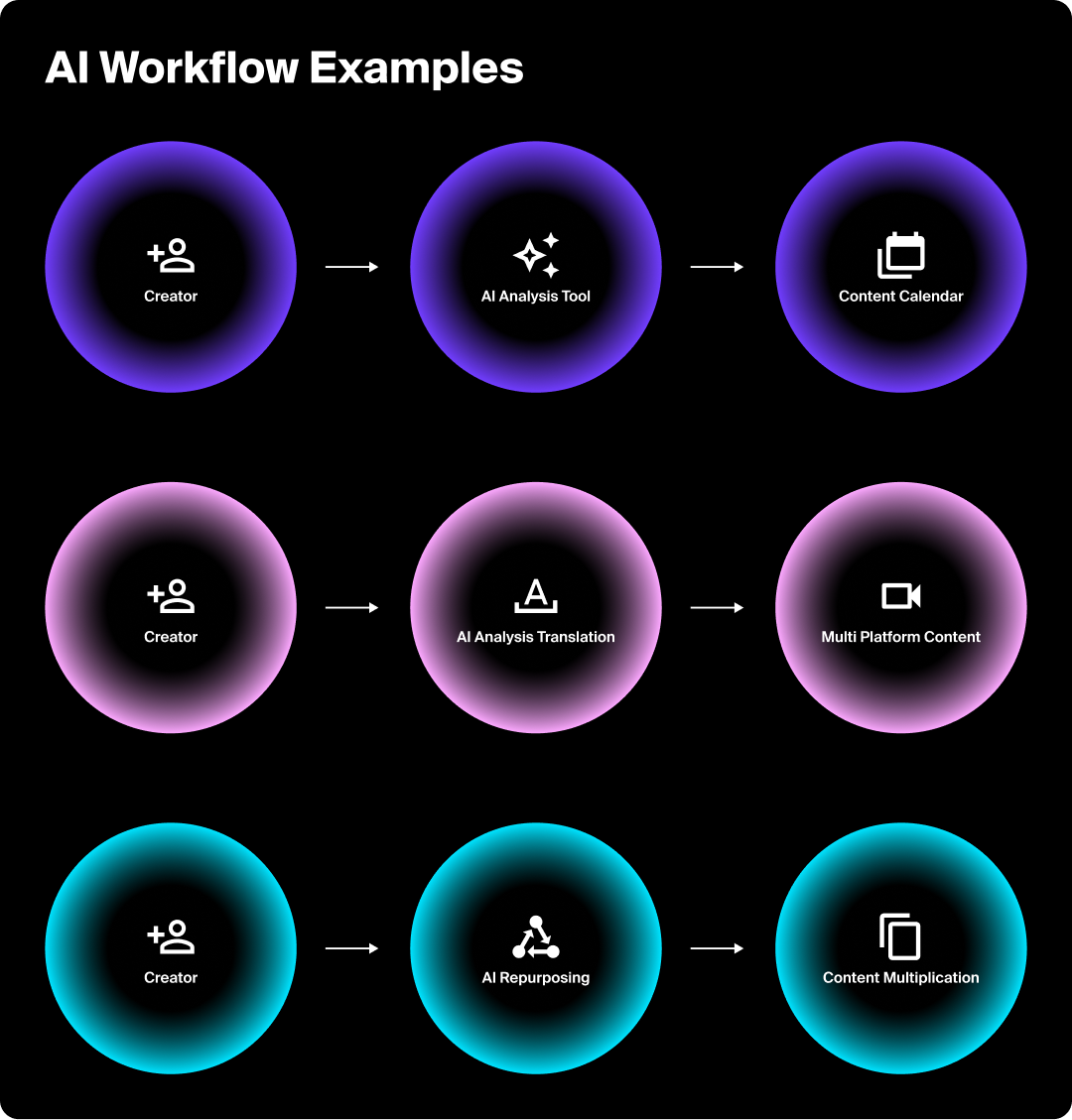 Graphic showing examples of three AI workflows for content creation.