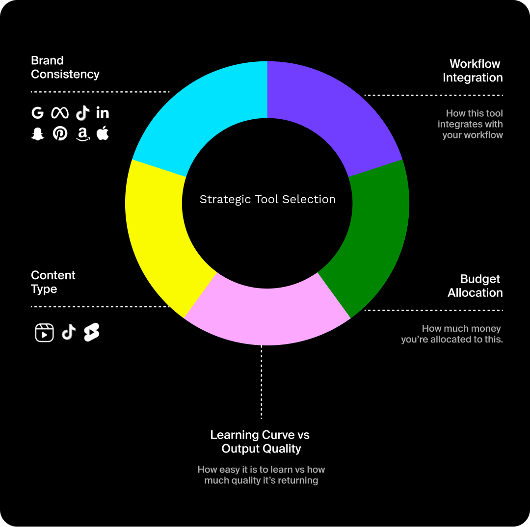 Pie chart showing the steps for strategic AI tool selection.