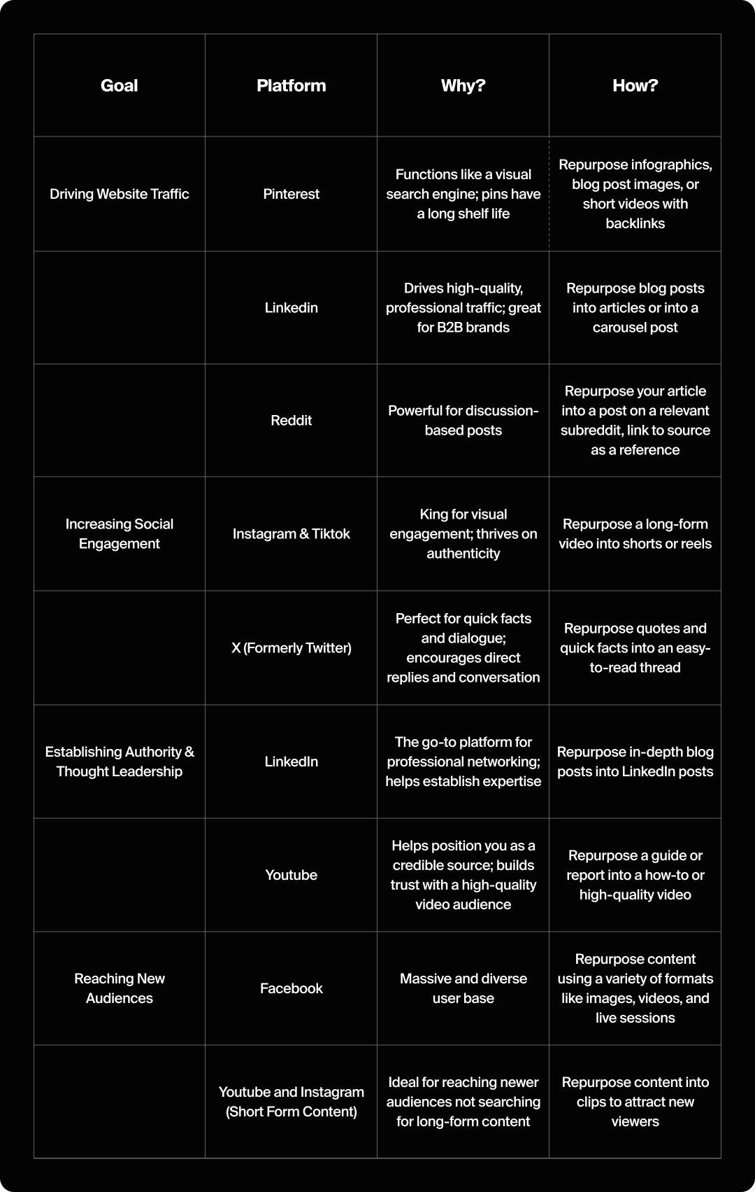 Chart showing the ways to repurpose content depending on the platform and goal.