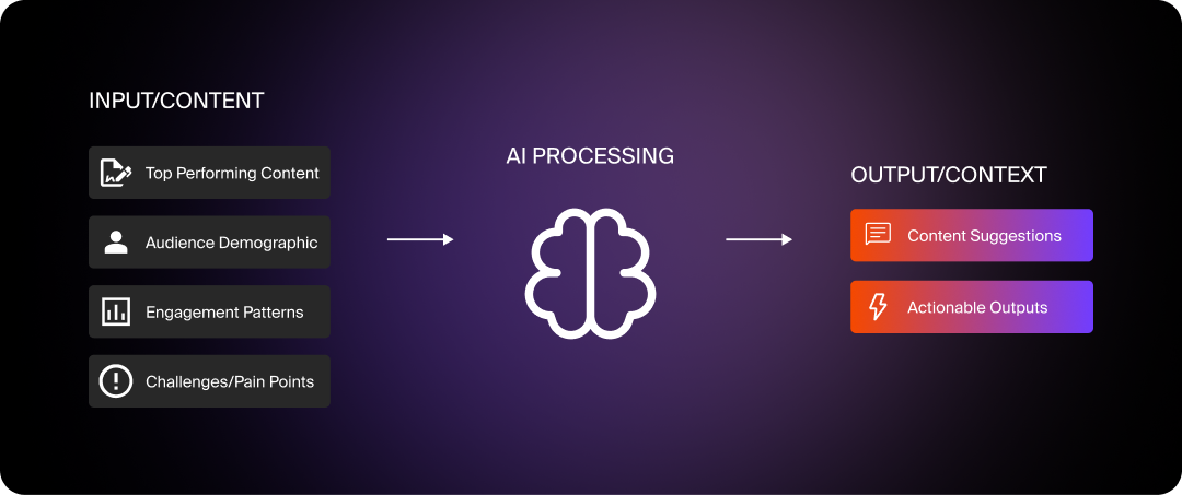 Graphic showing the process of AI creating something based on an input.