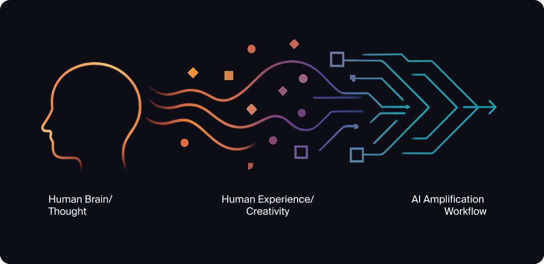 Graphic showing human thought moving into AI amplification.