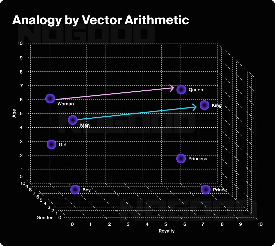 3D scatterplot titled ‘Analogy by Vector Arithmetic’ showing words positioned across gender, royalty, and age axes. Arrows illustrate transformations such as ‘woman to queen’ and ‘man to king,’