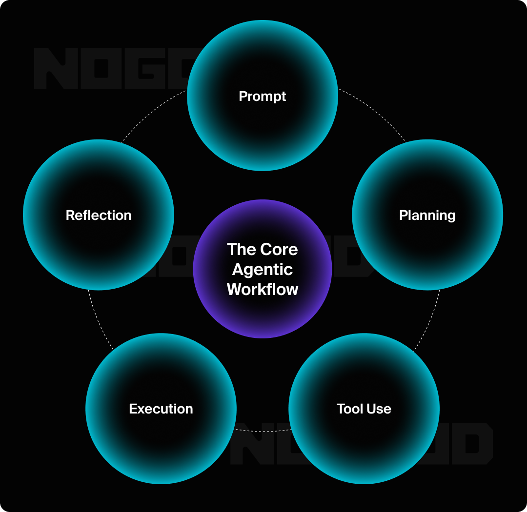 Diagram titled ‘The Core Agentic Workflow’ showing a circular process of five steps: Prompt, Planning, Tool Use, Execution, and Reflection.
