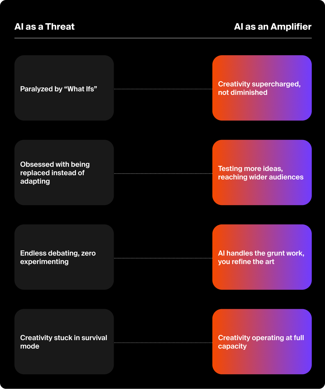 Graphic showing how to move from viewing AI as a threat to an amplifier.