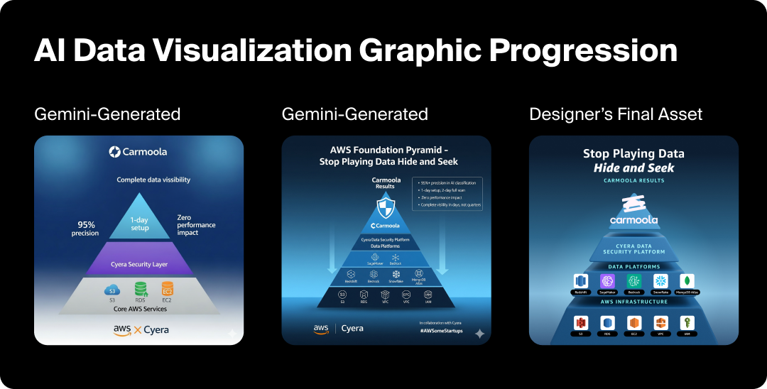 Examples of an AI-generated data viz turning into a designer-generated image.