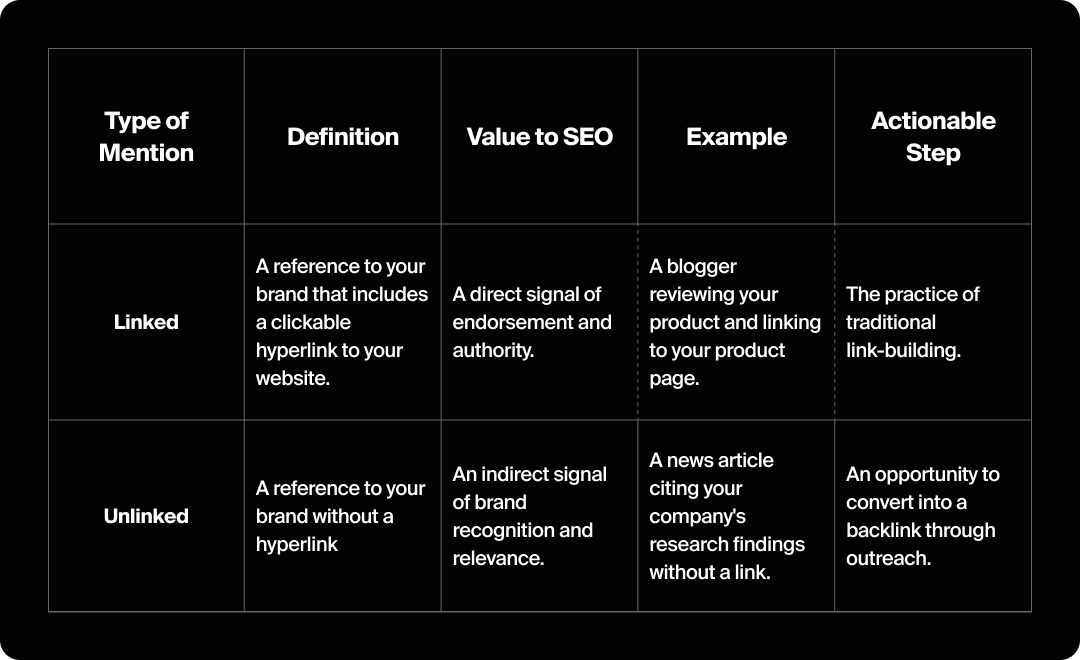 Chart detailing the difference between linked and unlinked brand mentions.