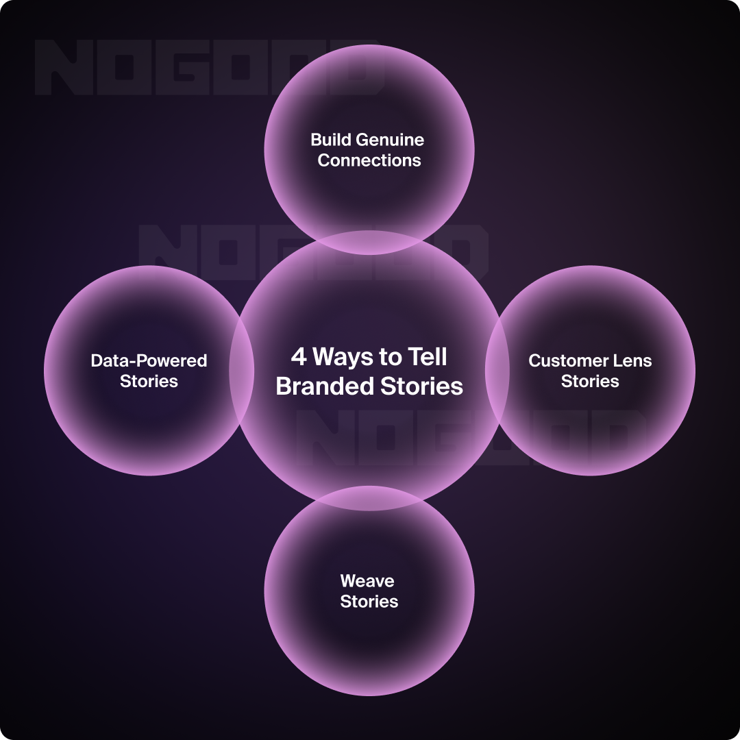 Graphic showing four ways to tell branded stories for marketing.
