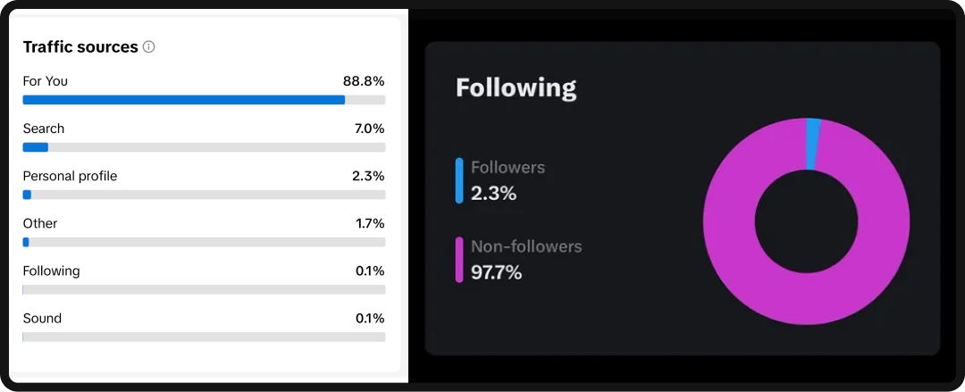 Graphic showing that most viewers likely don't follow your account.