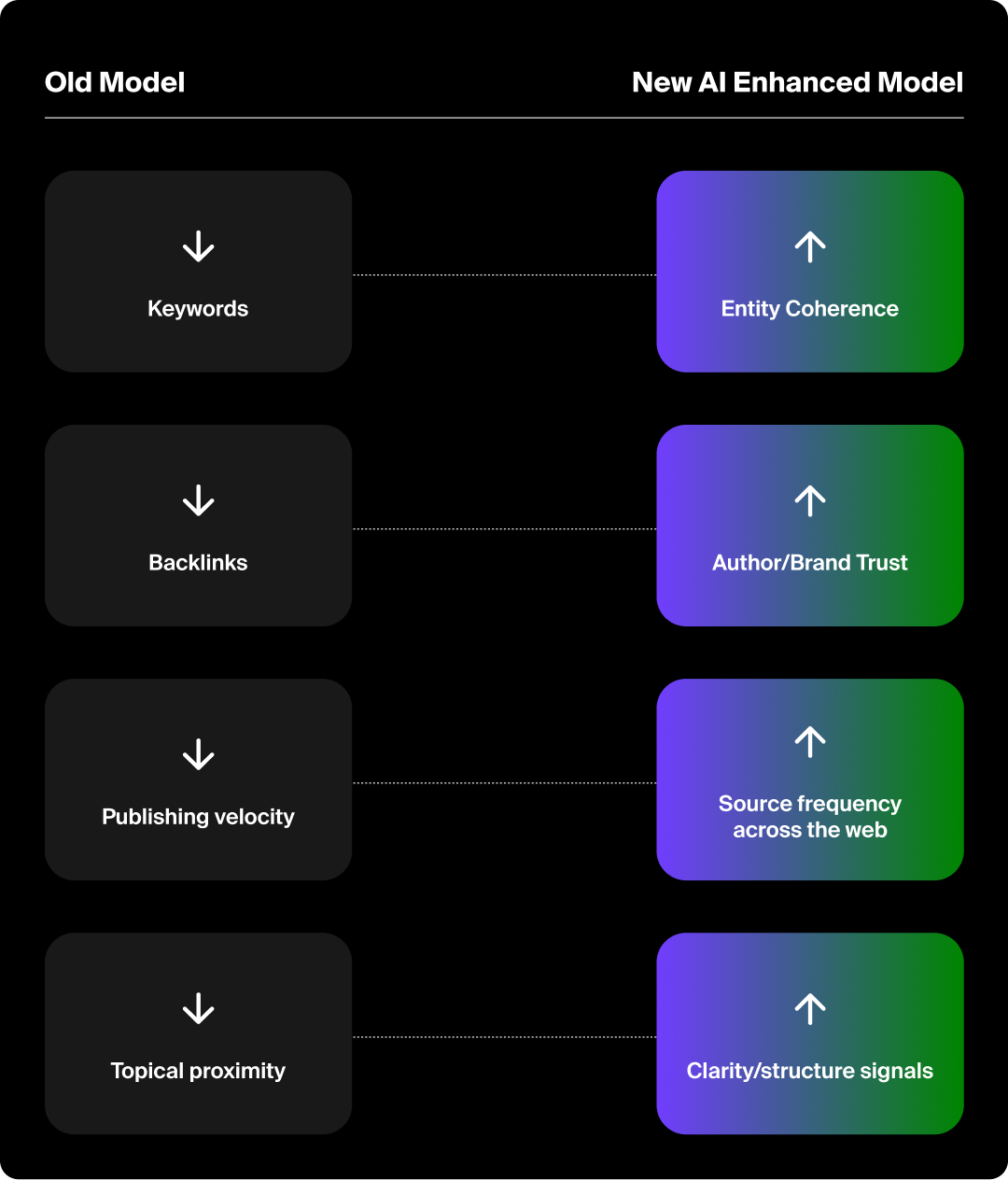 The old model of SEO versus the AI-enhanced model for SEO.