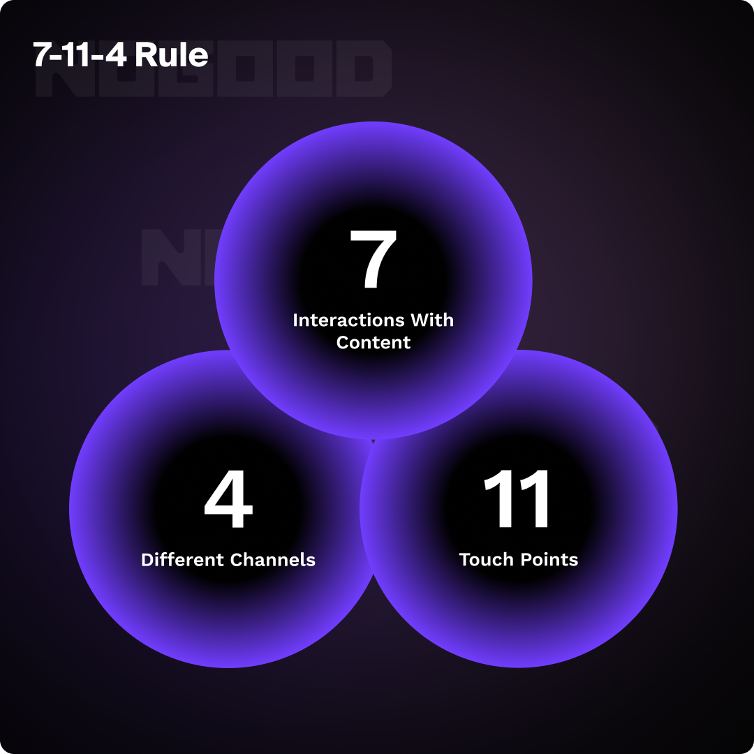 Graphic depicting the 7-11-4 rule in customer journey mapping.