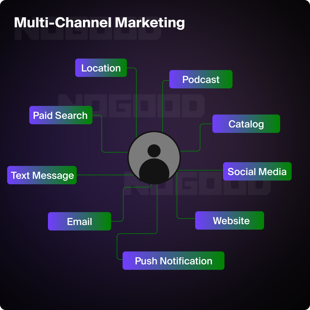 Graphic depicting multi-channel marketing.