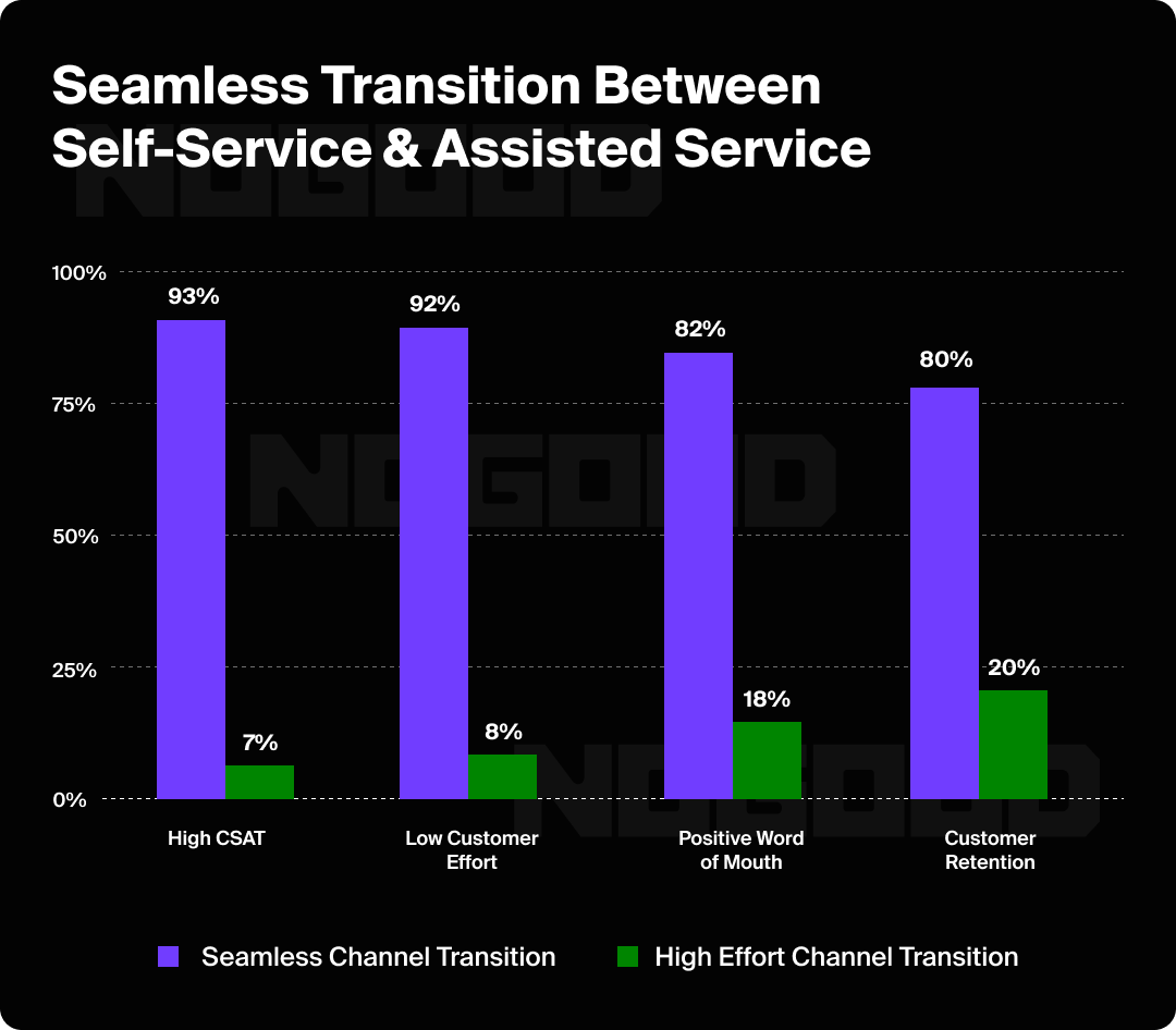 Graph showing the impact of assisted service vs. self-service.