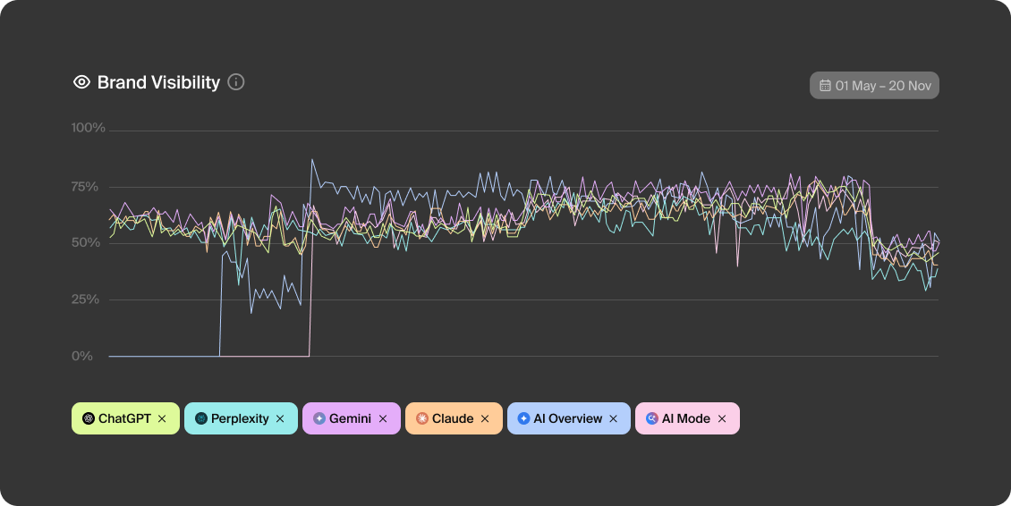 Chart showing SteelSeries brand visibility over time across LLMs.