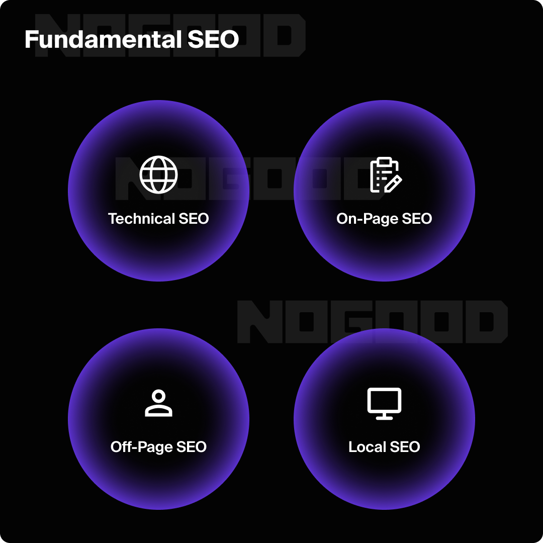 The four fundamental SEOs: on-page, local, technical, and off-site.