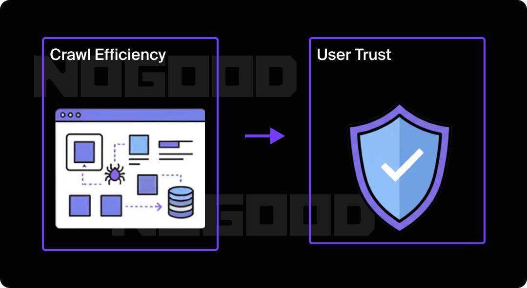 Graphic showing that crawl efficiency on a website leads to user trust.