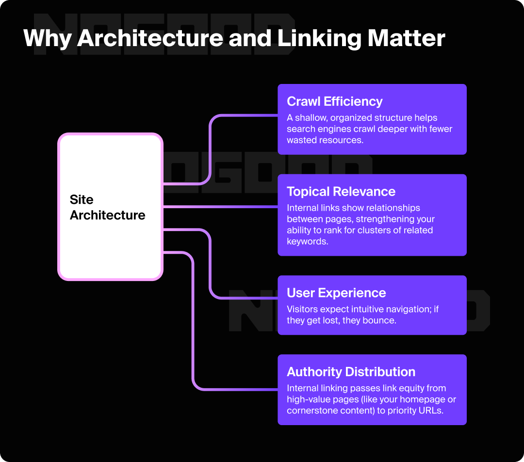 Graphic explaining why architecture and linking matter for technical SEO.