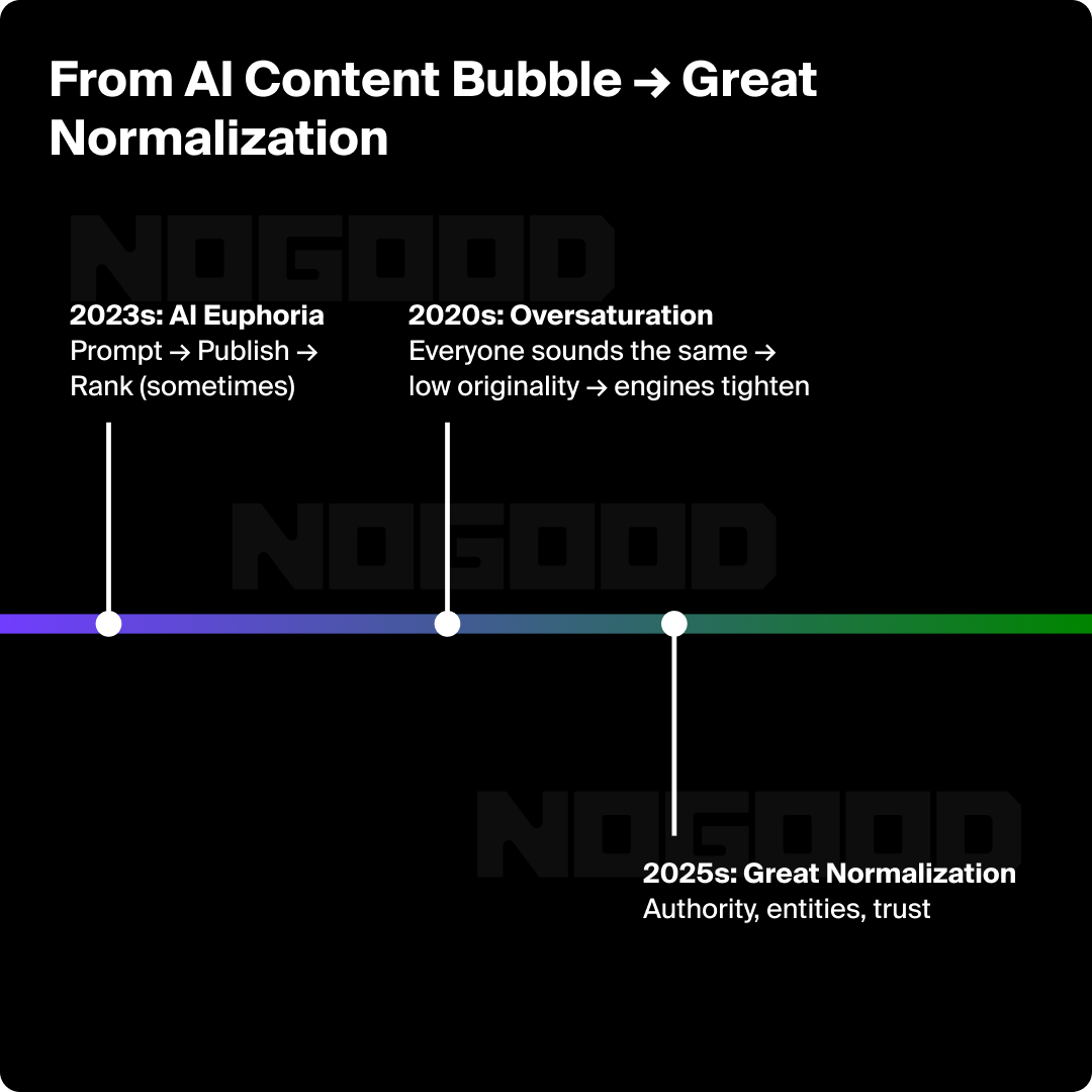 Timeline of the AI Content Bubble bursting and the Great Normalization.