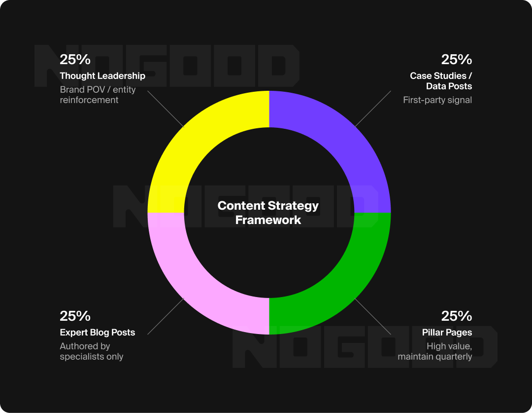 Pie chart showing the types of content that a website needs in order to succeed.