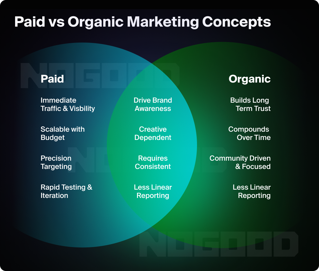 Venn diagram showing paid vs. organic marketing concepts.