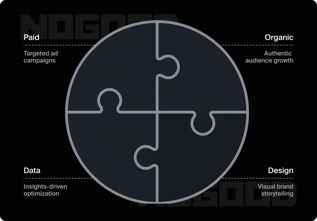 Four concepts of social: paid, organic, data, design.