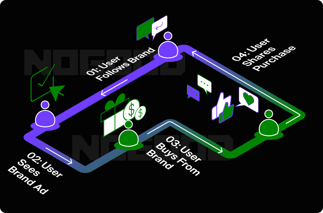 Flow chart graphic showing the customer journey through paid and organic social.