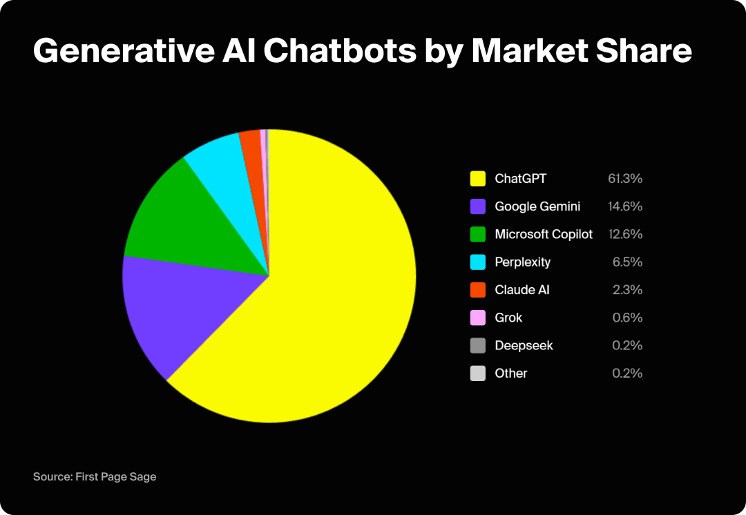 Pie chart showing generative AI chatbots by market share.