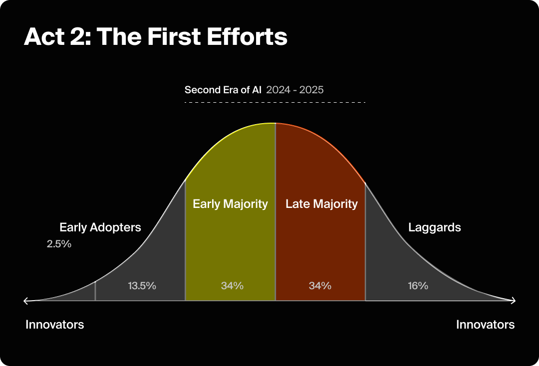 The second act of the AI branding revolution: The First Efforts.