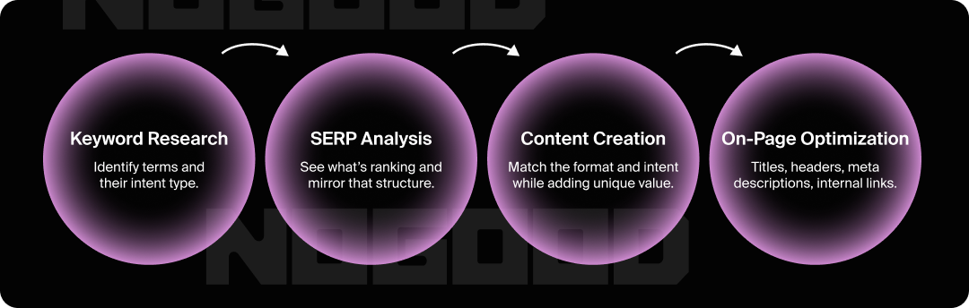 The four steps of AI search intent optimization.