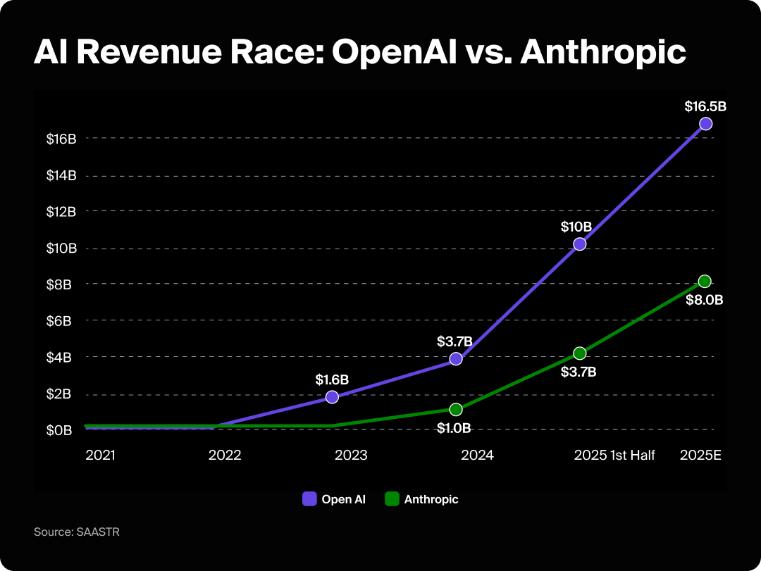 AI revenue race between OpenAI and Anthropic.