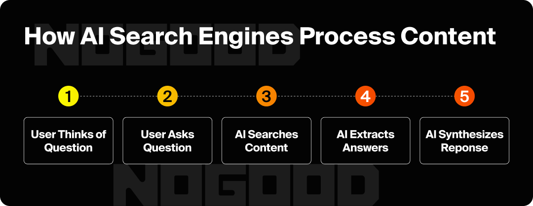 Graphic depicting how AI search engines process content.