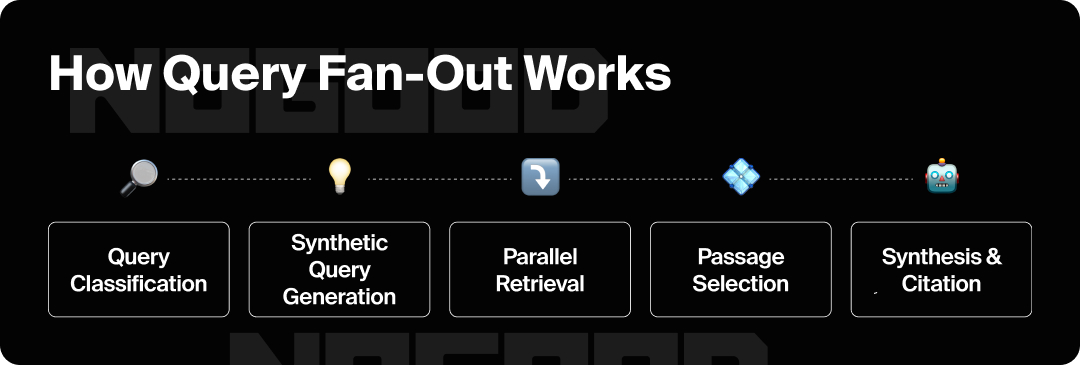 Graphic showing the steps of how query fan-out works.