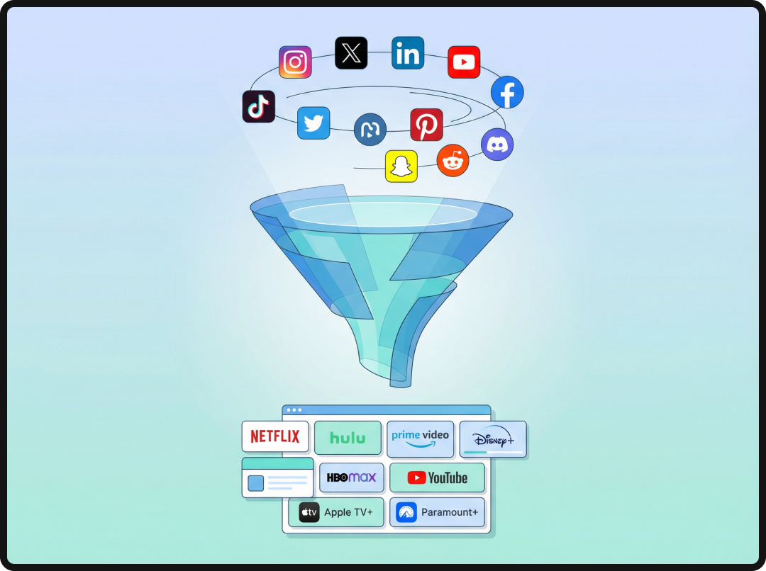 Funnel graphic showing social platform logos going into a funnel and coming out as streaming service logos.