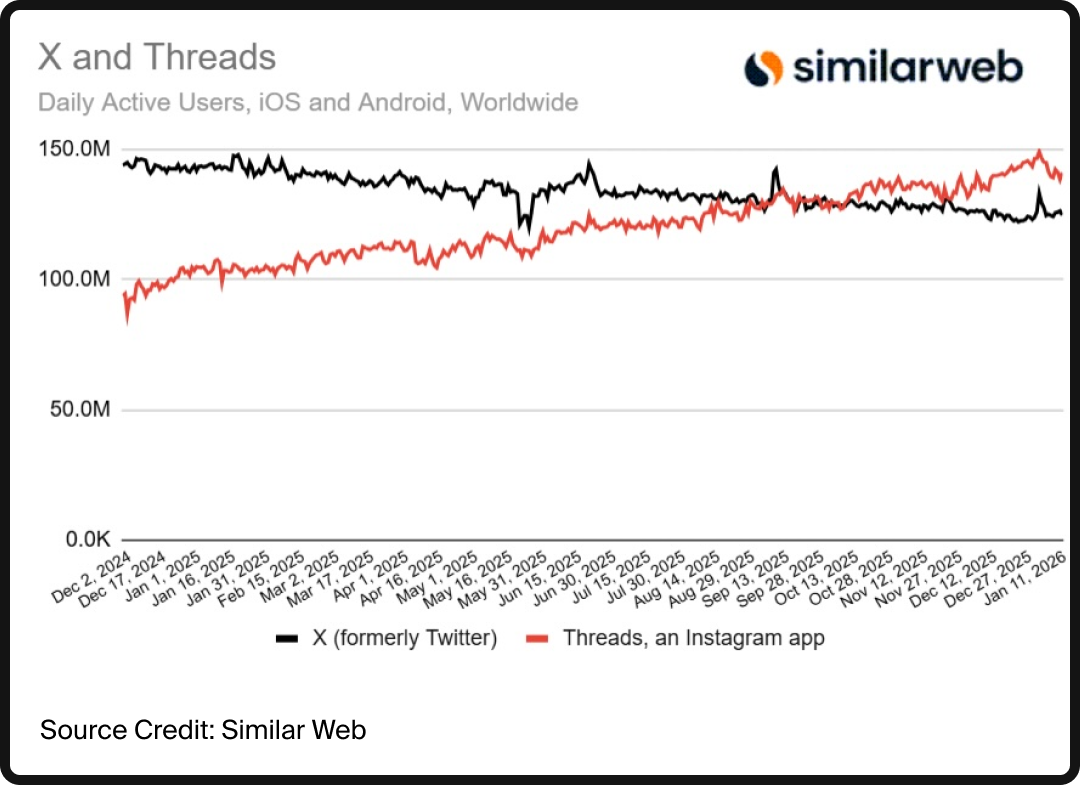 Graph of usership between Threads and X from December 2024 to January 2026.