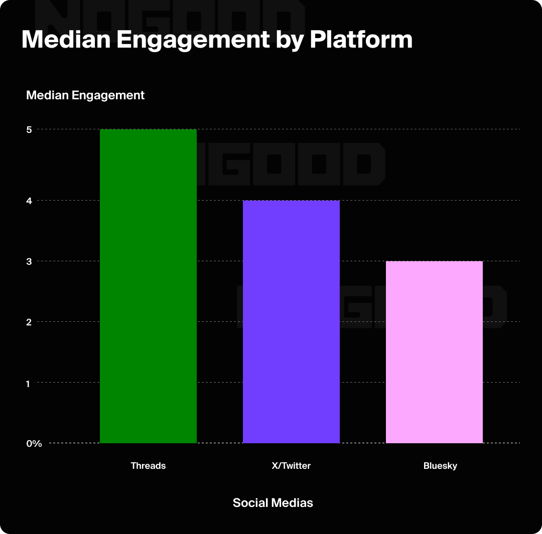 Bar graph showing median engagement by platform on Threads, X, and BlueSky.