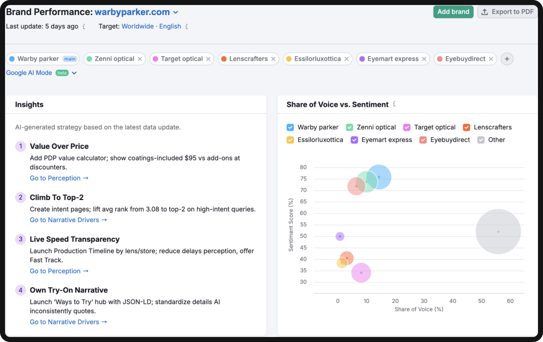 Dashboard of Semrush AI Toolkit, one of the top AEO tools for eCommerce and consumer brands.