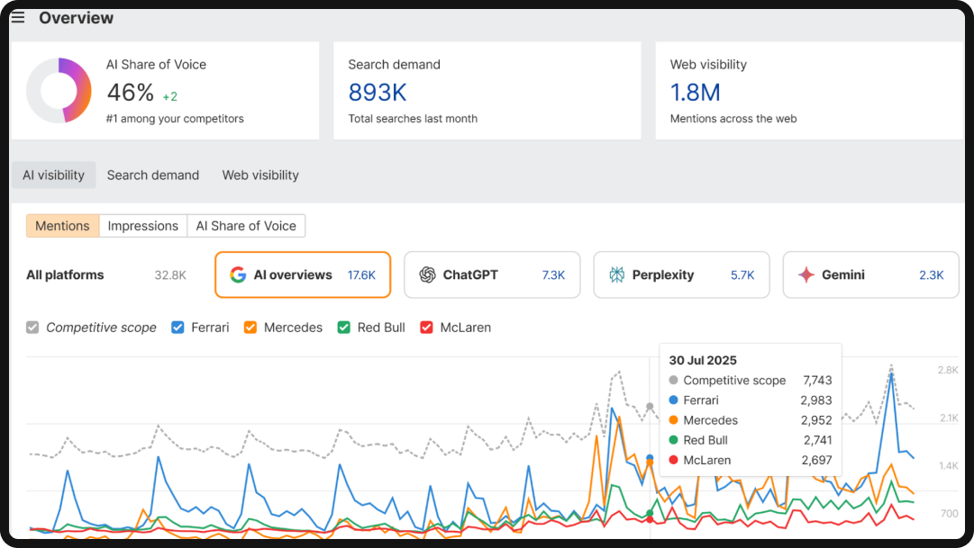 Dashboard of Ahrefs Brand Radar, one of the top AEO tools for eCommerce and consumer brands.