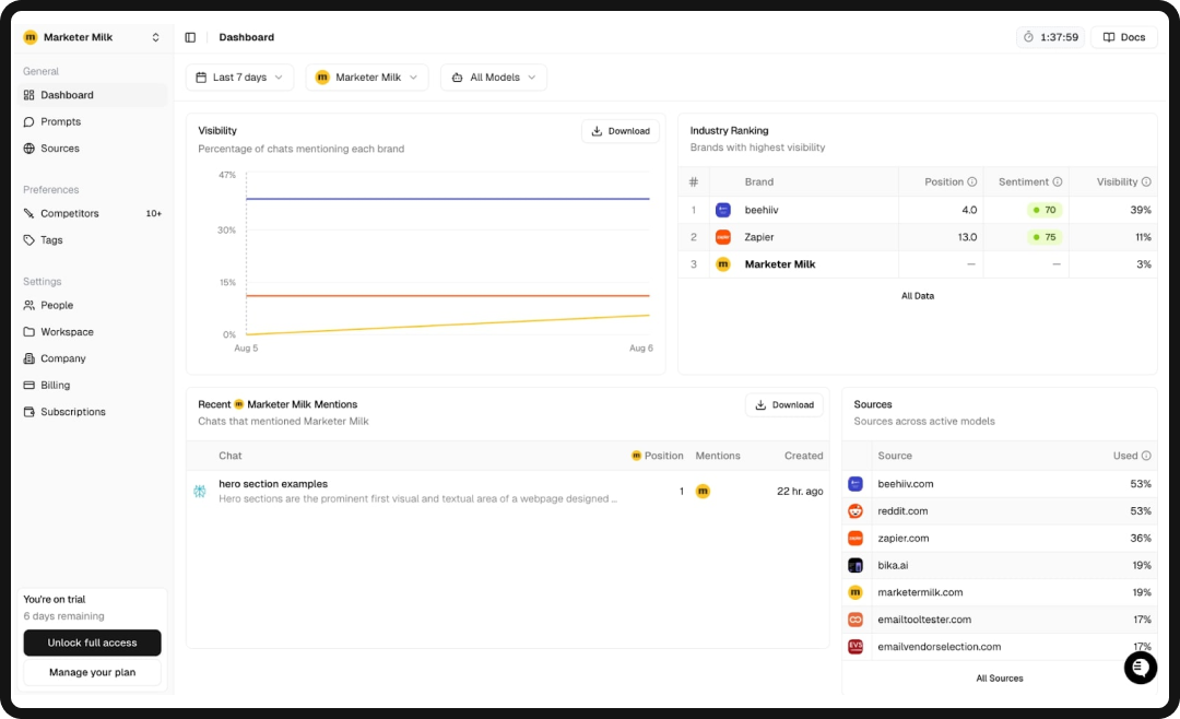 Dashboard of Peec AI, one of the top AEO tools for eCommerce and consumer brands.