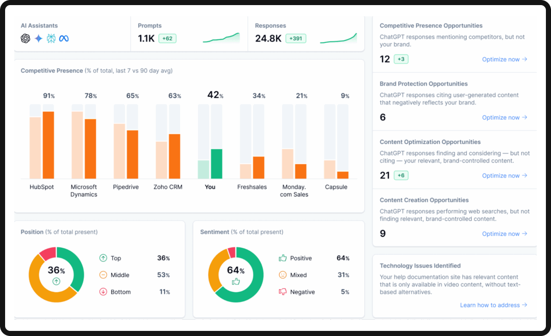 Dashboard of Scrunch AI, one of the top AEO tools for eCommerce and consumer brands.