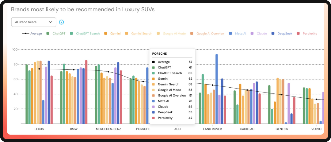 Dashboard of Evertune, one of the top AEO tools for eCommerce and consumer brands.