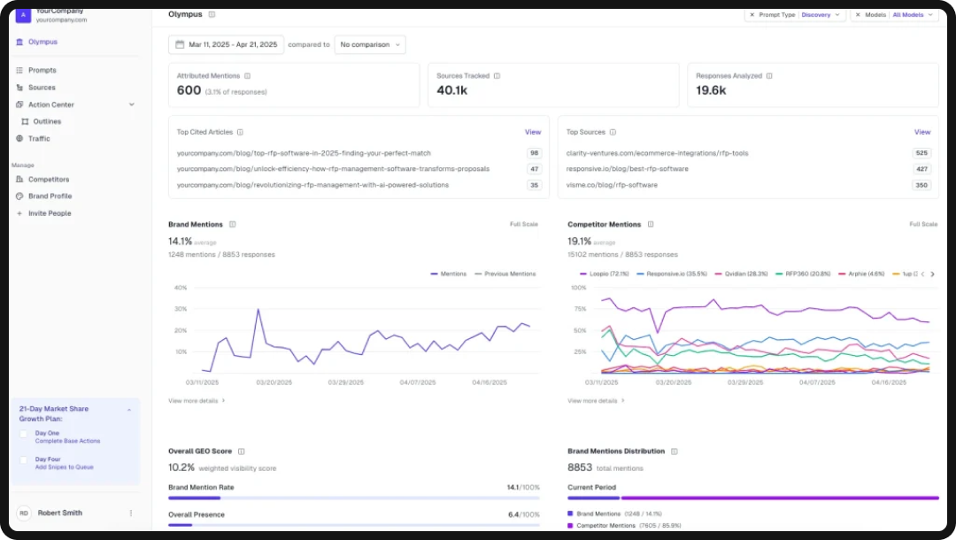 Dashboard of AthenaHQ, one of the leading enterprise GEO tools in 2026.