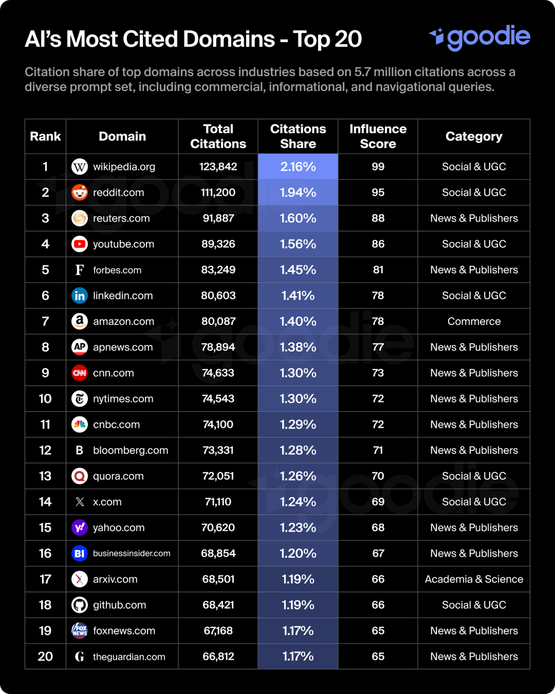 Goodie study of the most-cited domains by LLMs, with Reddit in second place.