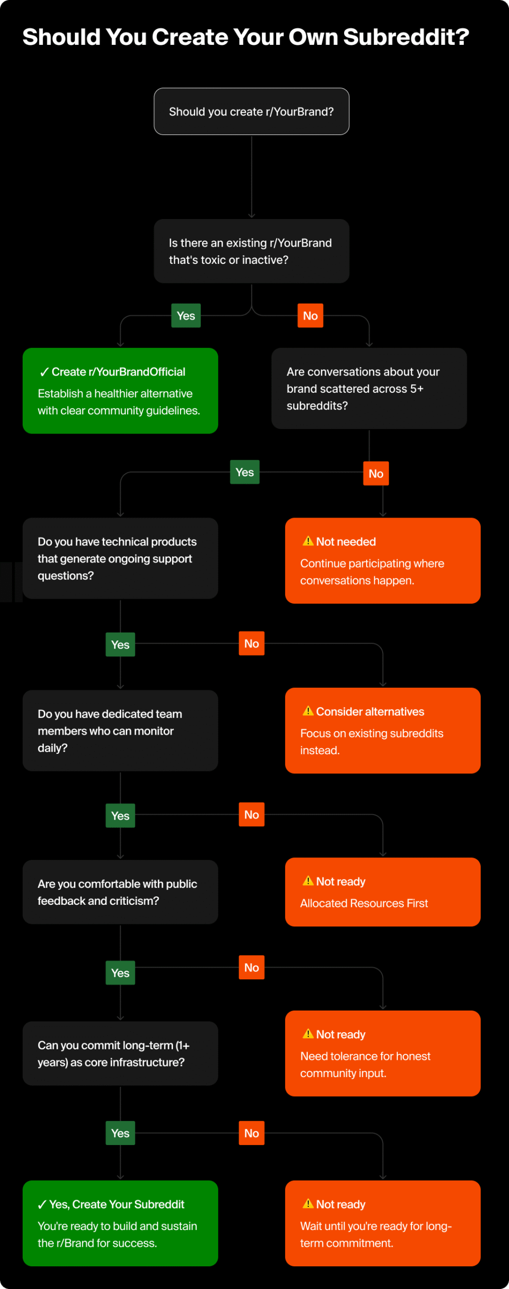 Flow chart for figuring out whether your brand needs to create its own subreddit.