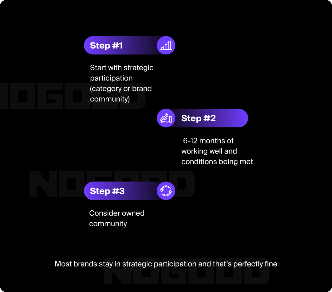 Graphic showing the 3 steps to building brand visibility on Reddit.