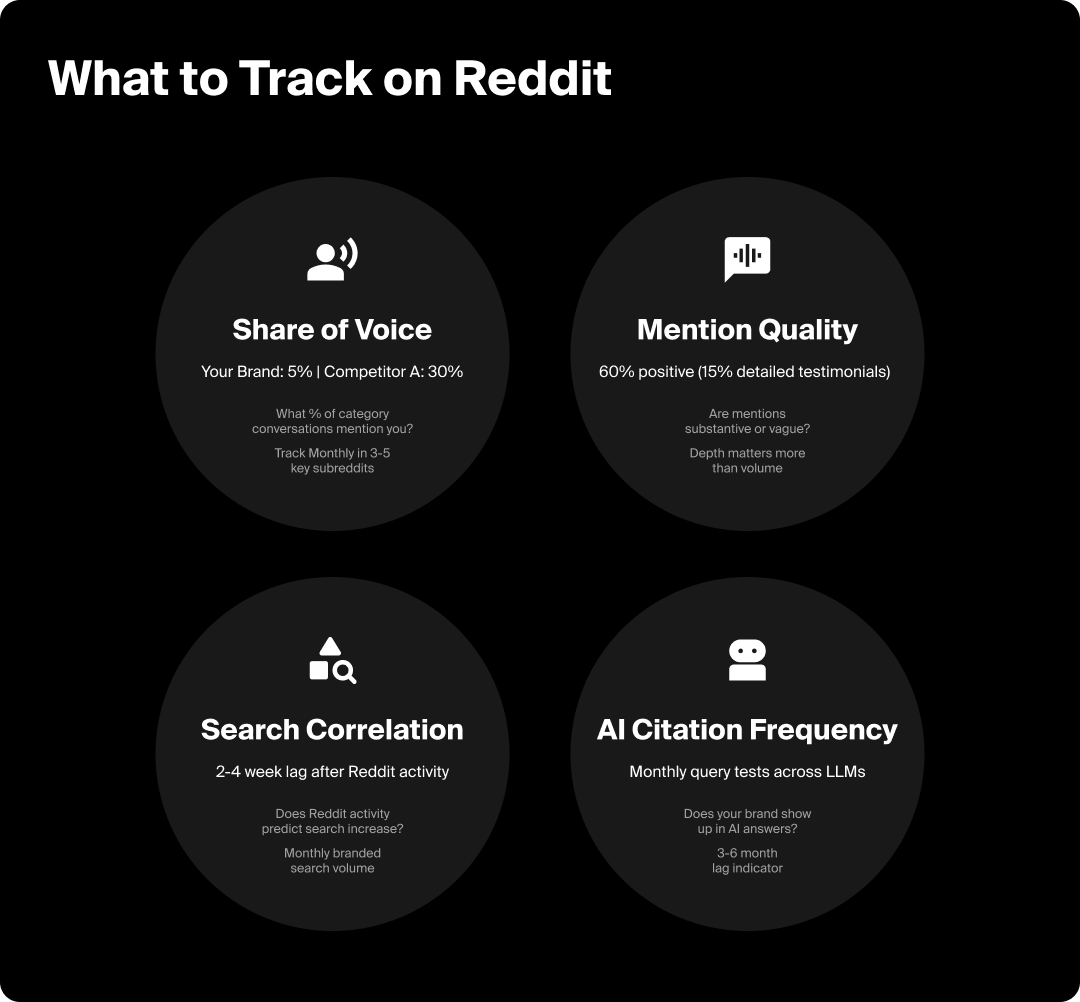 Graphic showing 4 key KPIs to track when using Reddit for marketing.