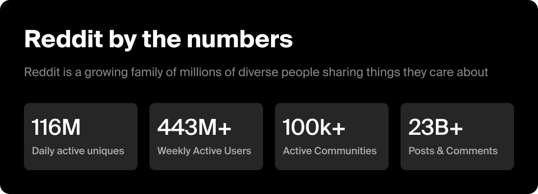 Graphic with 4 key statistics about Reddit usership.